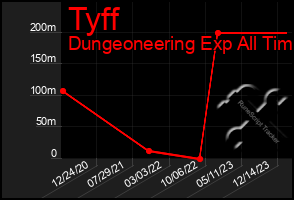 Total Graph of Tyff