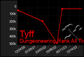 Total Graph of Tyff