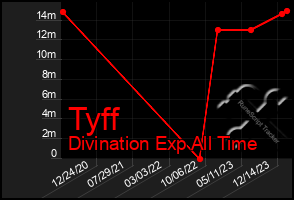 Total Graph of Tyff