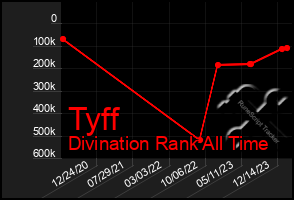 Total Graph of Tyff