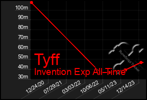 Total Graph of Tyff