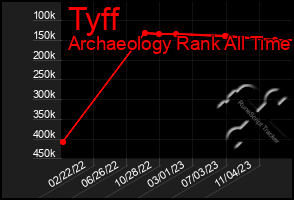 Total Graph of Tyff