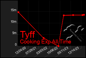 Total Graph of Tyff