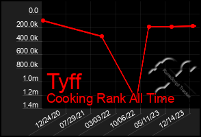 Total Graph of Tyff