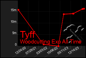 Total Graph of Tyff