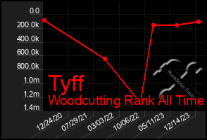 Total Graph of Tyff