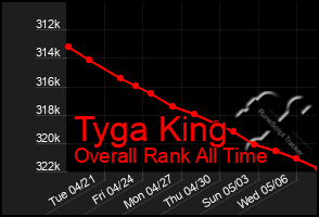 Total Graph of Tyga King