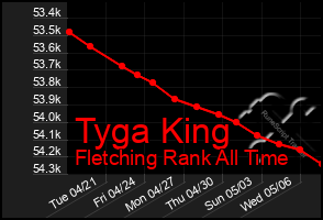 Total Graph of Tyga King