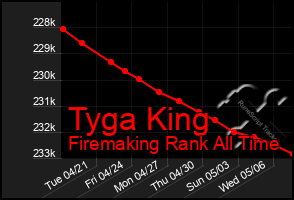Total Graph of Tyga King