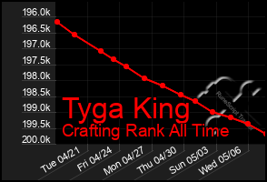 Total Graph of Tyga King