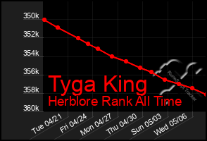 Total Graph of Tyga King