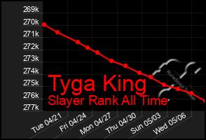 Total Graph of Tyga King