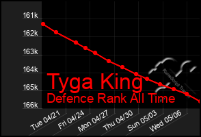 Total Graph of Tyga King