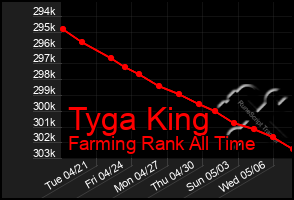 Total Graph of Tyga King