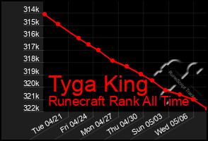 Total Graph of Tyga King