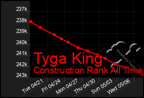 Total Graph of Tyga King