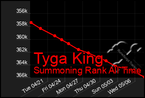 Total Graph of Tyga King