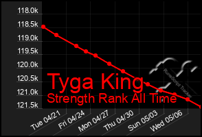 Total Graph of Tyga King