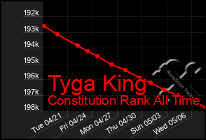 Total Graph of Tyga King