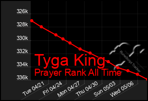 Total Graph of Tyga King