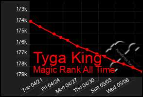 Total Graph of Tyga King