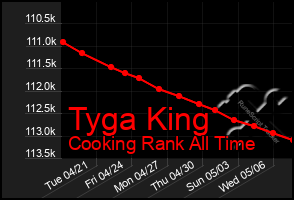 Total Graph of Tyga King