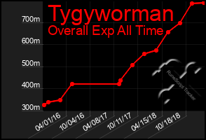 Total Graph of Tygyworman