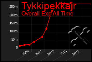 Total Graph of Tykkipekkajr