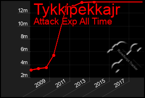 Total Graph of Tykkipekkajr