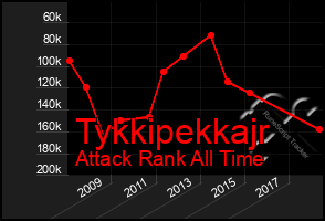 Total Graph of Tykkipekkajr