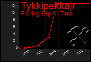 Total Graph of Tykkipekkajr