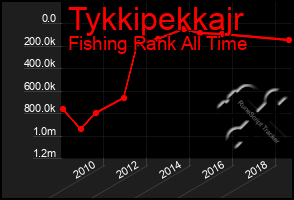 Total Graph of Tykkipekkajr