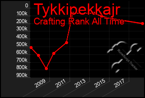 Total Graph of Tykkipekkajr