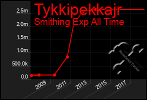 Total Graph of Tykkipekkajr