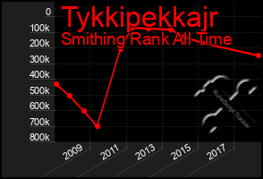 Total Graph of Tykkipekkajr