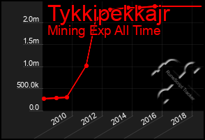 Total Graph of Tykkipekkajr