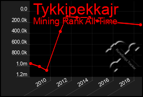 Total Graph of Tykkipekkajr