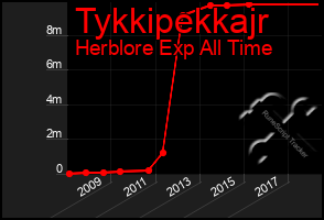 Total Graph of Tykkipekkajr