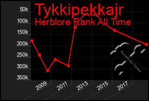 Total Graph of Tykkipekkajr