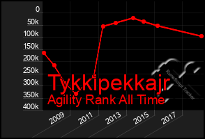 Total Graph of Tykkipekkajr