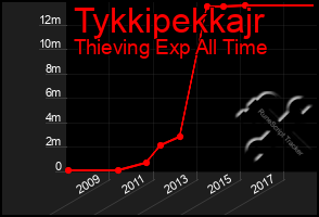 Total Graph of Tykkipekkajr