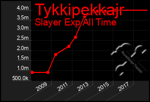 Total Graph of Tykkipekkajr