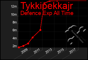 Total Graph of Tykkipekkajr