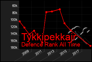 Total Graph of Tykkipekkajr