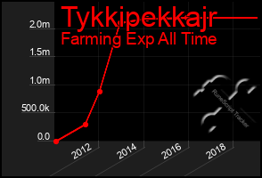 Total Graph of Tykkipekkajr