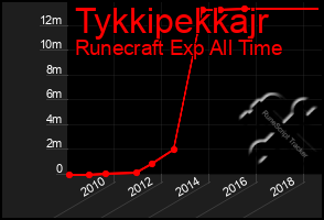 Total Graph of Tykkipekkajr