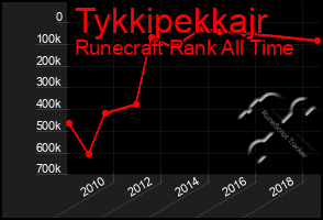 Total Graph of Tykkipekkajr