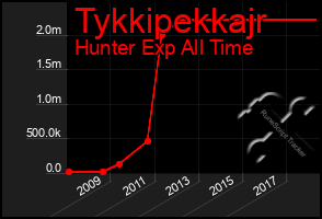 Total Graph of Tykkipekkajr