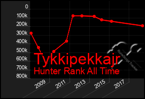 Total Graph of Tykkipekkajr