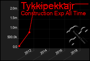 Total Graph of Tykkipekkajr